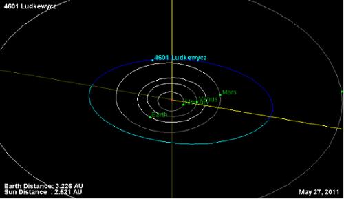 This is an orbital diagram of Asteroid 4601 Ludkewycz, my first discovery. It is a large Main Belt asteroid – meaning t orbits the Sun between Mars & Jupiter within the Asteroid Belt.

(c)1986/2021MarianRudnyk.
